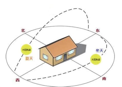 房子朝北好吗|房屋各个朝向的优缺点